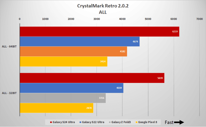 全体的なスコア。エミュレーション環境でも順当に性能差が出ていることが分かる。ALLはCPU 40%(シングル 20%、マルチ 20%)、ディスク 20%(各5%)、2D 20%(各5%)、3D 20%(ワイヤーフレーム 5%、ポリゴン 15%)の比率で算出した相乗平均となる