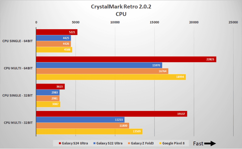 CPUのベンチマーク結果だ。Ryzen Threadripper PRO 5995WXのシングルスコアが10,000となるよう調整されている