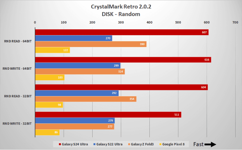 ディスクのベンチマーク結果で、ランダムリードとライトだ。スコア算出方法はシーケンシャルと同様だ