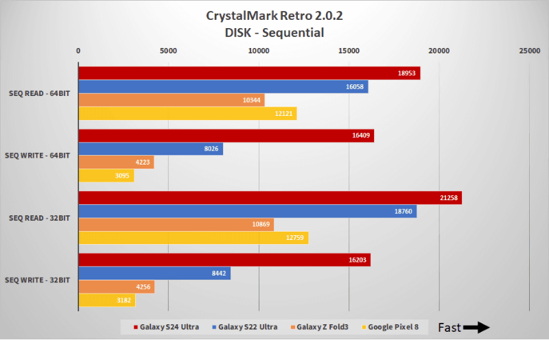 ディスクのベンチマーク結果で、シーケンシャルリードとライトだ。スコアはMB/sの10倍でCドライブが対象となる。テストファイルは1GiBだ