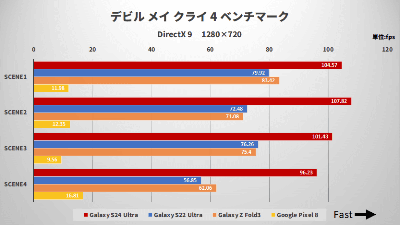 Galaxy S24 Ultraは「ランクS」、Galaxy S22 UltraとGalaxy Z Fold3は「ランクA」という結果となった。これであれば本編も十分プレイできそうだ。Google Pixel 8は一応ベンチマークが進行するものの、SCENE1は真っ暗、それ以外は表示されるがスコアは低く「ランクD」となった。VirGL+WineD3DはDirectX 9に対応しているとはいえ、肝心のドライバまわりの最適化が進んでいないとここまで差が出る良い例と言えるだろう
