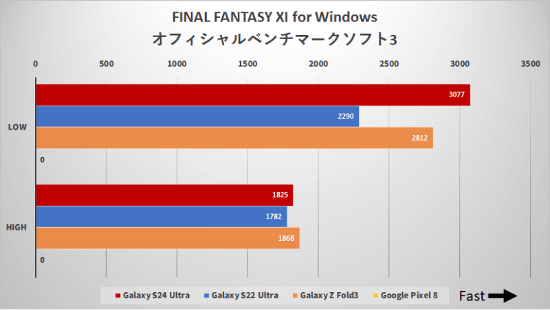 低解像度のLOWモード基準で言えばGalaxy S24 Ultraが「とてつよ」、Galaxy S22 Ultraが「おなつよ」、Galaxy Z Fold3が「つよ」という結果だ。Google Pixel 8はBGMのVana'diel Marchが流れるため動いているとは思われるが、画面は真っ暗なままだ。そのためスコアを確認できない