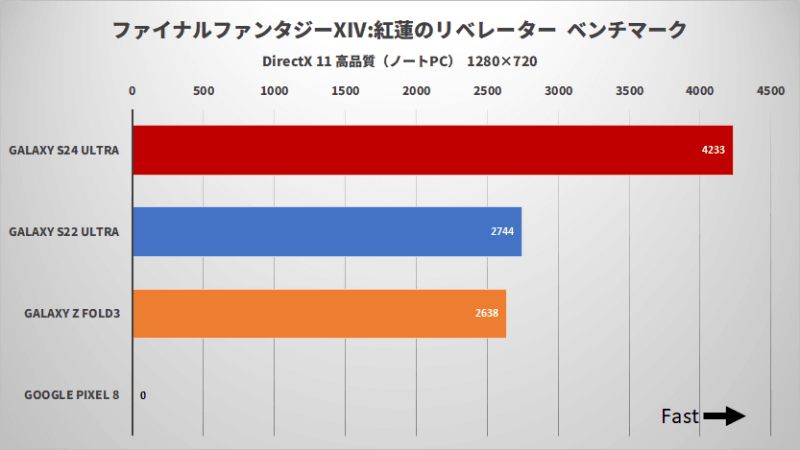 Galaxy S24 Ultraは「快適」、Galaxy S22 UltraとGalaxy Z Fold3は「やや快適」という結果となった。Galaxy Z Fold3のみ、Turnip(Adreno)のバージョンが25.0.0ではローディング中にフリーズするため24.1.0に変更している