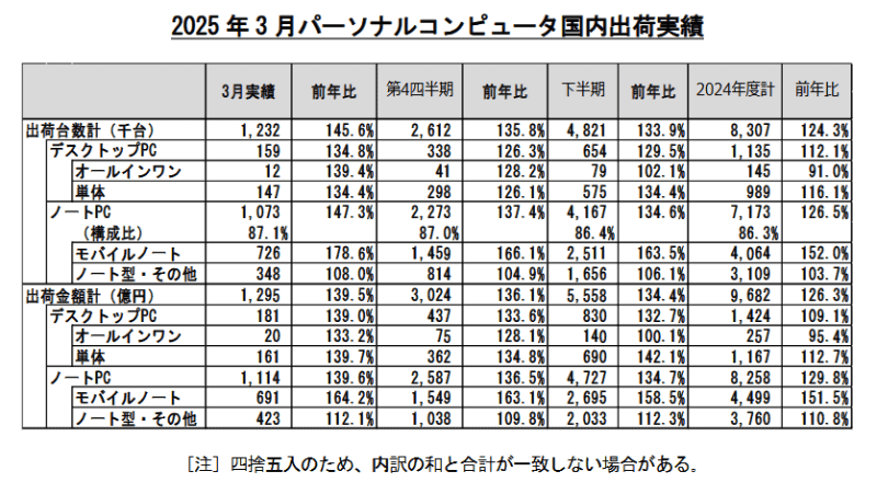 2024年度国内出荷実績 JEITA調べ