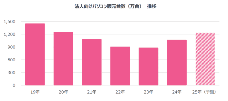 国内法人向けPC市場動向推移