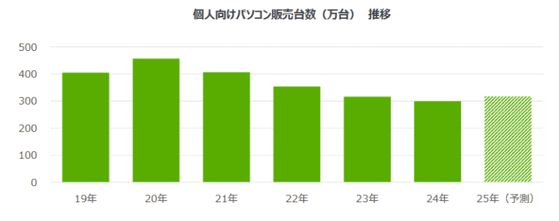 国内個人向けPC市場動向推移