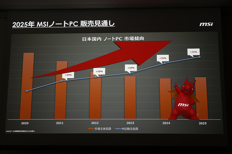 堅調に推移しているMSIのゲーミングノート