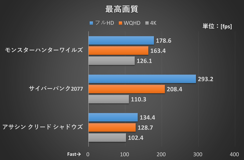 4K解像度でも平均100fps以上を達成