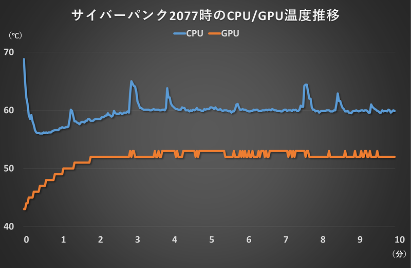 サイバーパンク2077を10分間動作させて計測