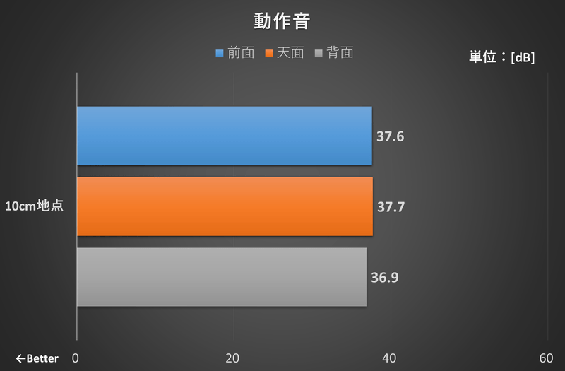 正面、天面、背面のそれぞれ10cmの位置で測定