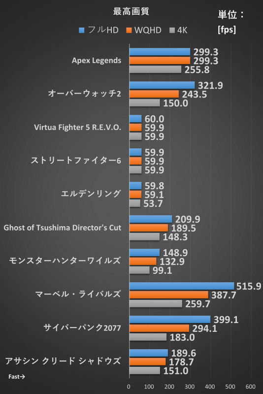 各ゲームのベンチマーク結果