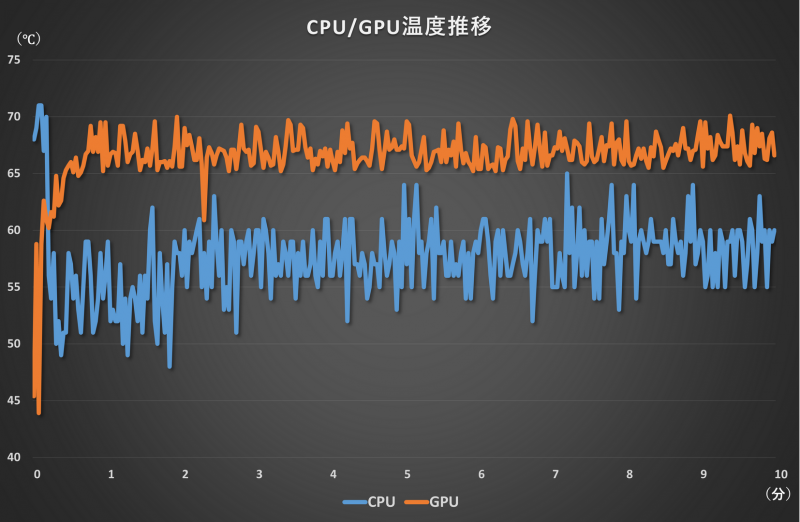 高負荷時の温度推移