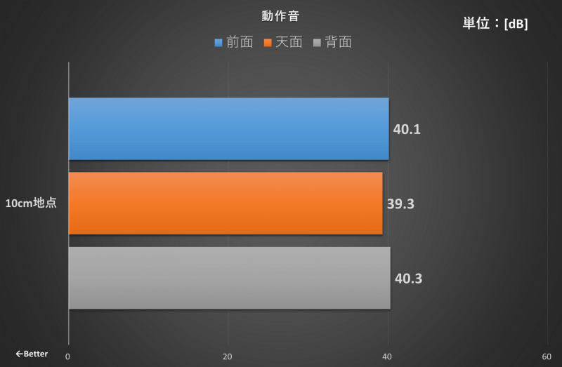 高負荷時の動作音