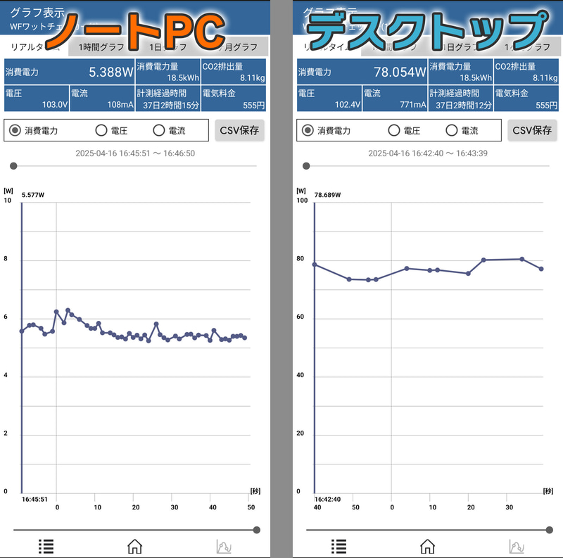 ノートPC使用時とデスクトップPCのアイドル時の消費電力比較。ノートPCは数Wだが、デスクトップPCは80W前後も消費している