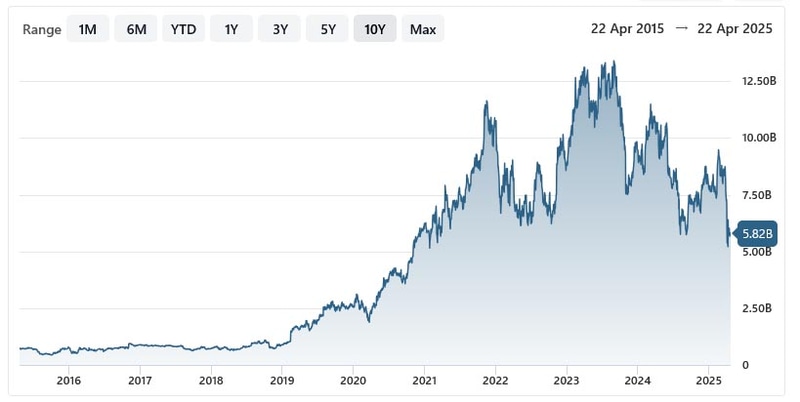 【図1】この10年で言うと2023年6月末の132億2,300万ドルが時価総額のピークで、それに比べると現在の58億2000万ドルはだいぶ少ないとはいえるのだが