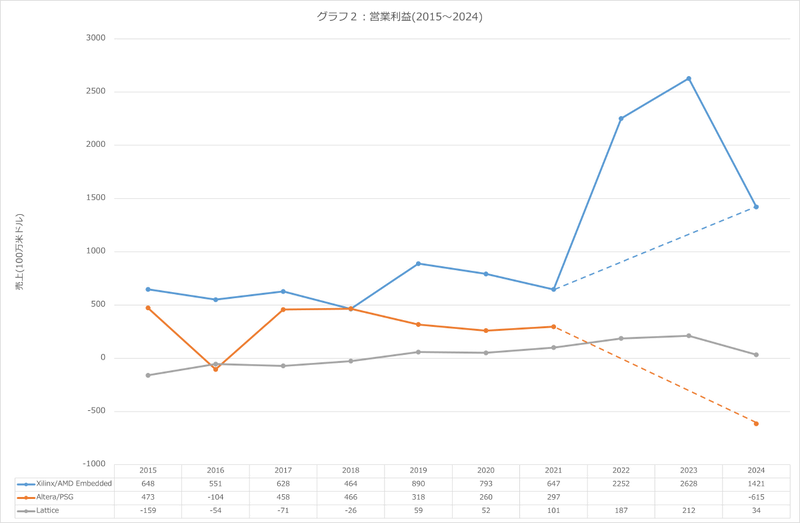 【グラフ2】営業利益推移
