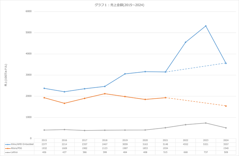 【グラフ1】売上高推移