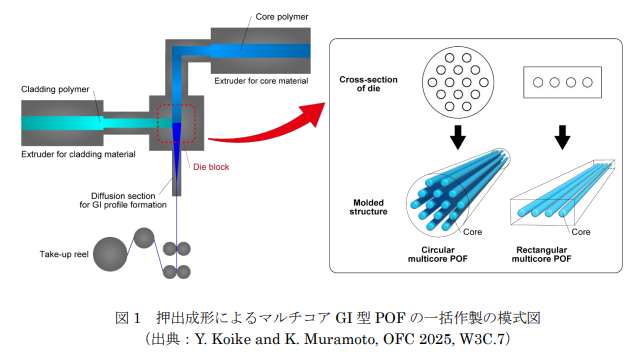 押出成形によるマルチコアGI型POFの一括作製の模式図