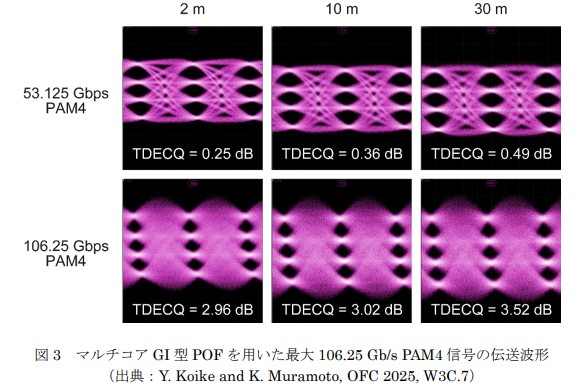 106.25Gbpsを実現したPAM4信号の伝送波形