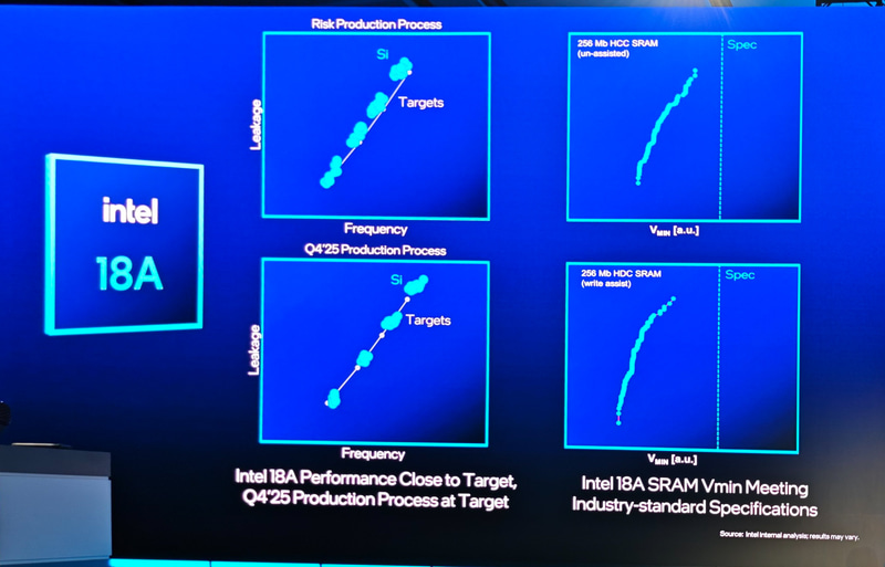リスク生産では性能がターゲットの90～95%に既に達している