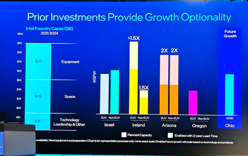 900億ドルの投資によりキャパシティも確保されている