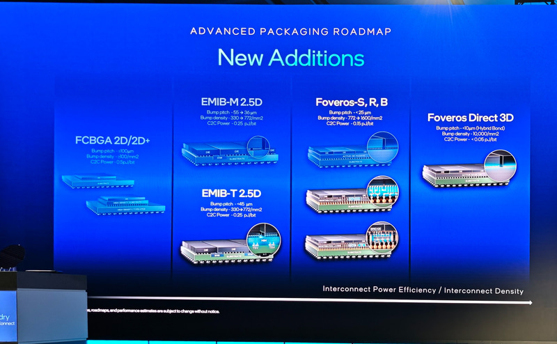 新しく追加されるパッケージング技術