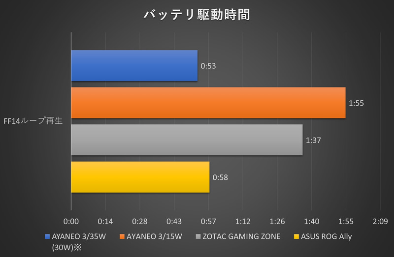 バッテリ駆動時間