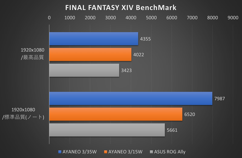 ファイナルファンタジーXIVベンチマーク