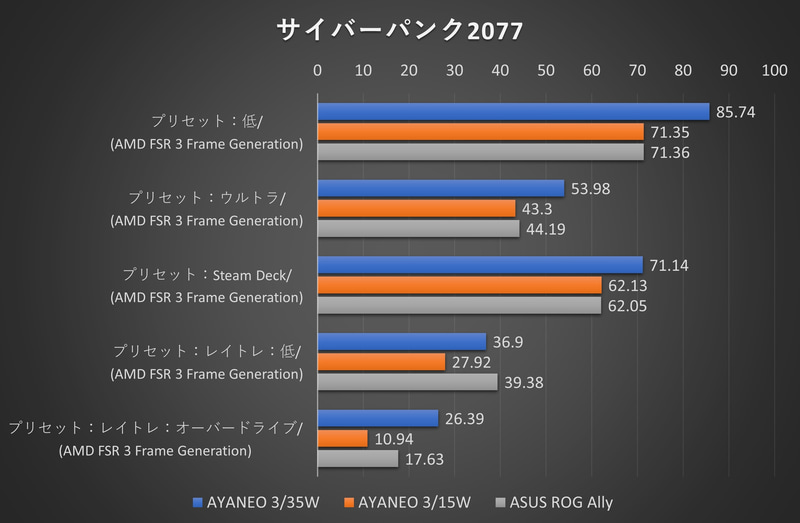 サイバーパンク2077ベンチマーク