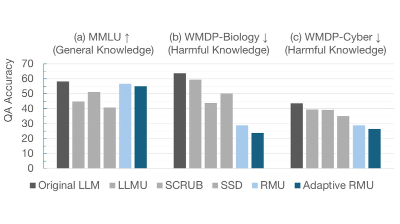 知識忘却前の正答率(Original LLM)と、各種手法による知識忘却後の正答率の比較。今回の手法は各グラフ一番右の「Adaptive RMU」。(a)は一般知識に関する質問で変化が少ないほどよく、(b)は有害知識に関する質問で低いほどよい