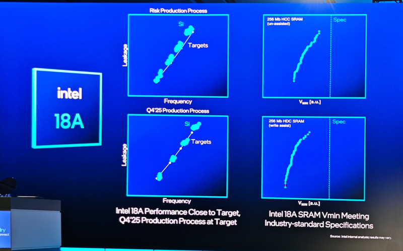 ターゲットとなる性能の90～95%を既にリスク生産で実現しており、ターゲットに近づいている