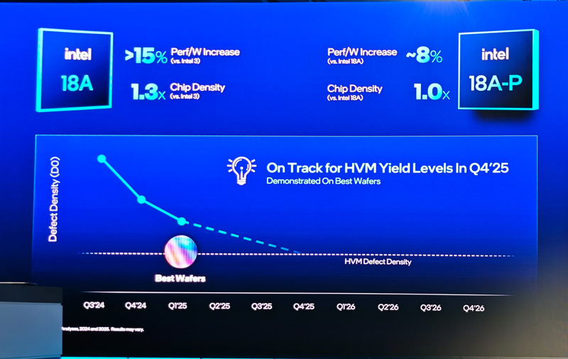 チップの性能はIntel 3比較で電力当たりの性能は15%アップ、チップ密度(同じ面積に詰め込めるトランジスタ数)は1.3倍になる。歩留まりも25年第4四半期の本格生産に向けて歩留まりが上がってきている