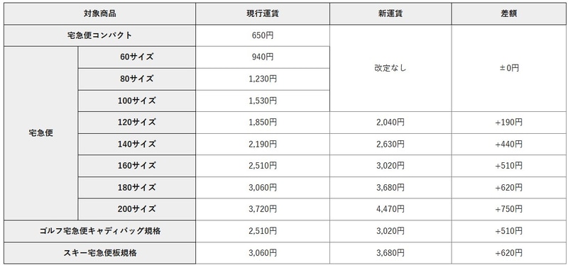 運賃の一例(関東→関東の場合)
