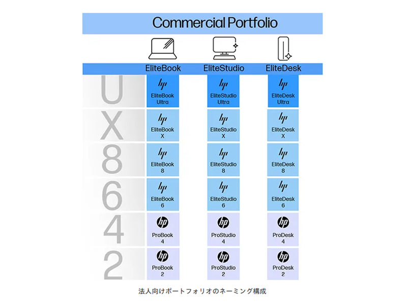 法人向け製品のポートフォリオ