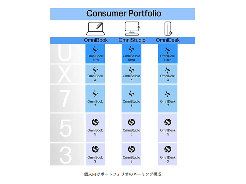 個人向け製品のポートフォリオ