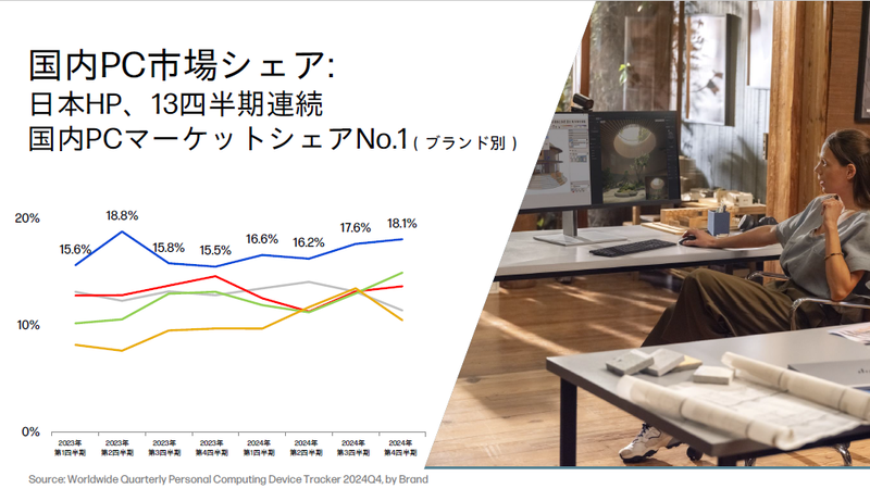 HPの市場シェア