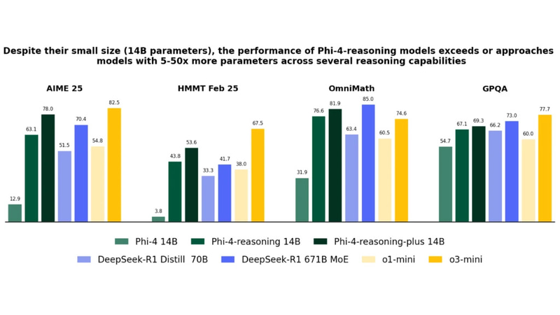Phi-4-reasoning、Phi-4-reasoning-plusの数学/科学ベンチマークの結果