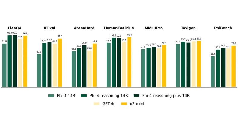 Phi-4-reasoning、Phi-4-reasoning-plusの一般用途ベンチマークの結果