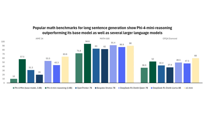 Phi-4-mini-reasoningの数学ベンチマークの結果