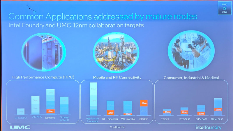Intelのアリゾナ工場で製造されるUMC 12nmはHPC、モバイル端末などさまざまな製品を支える半導体をターゲットにしている