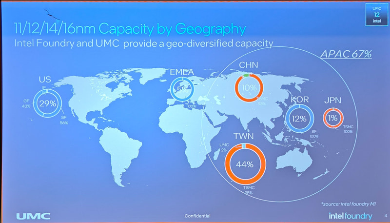 11～16nmの製造キャパシティーは67%がアジア太平洋地域に片寄っている