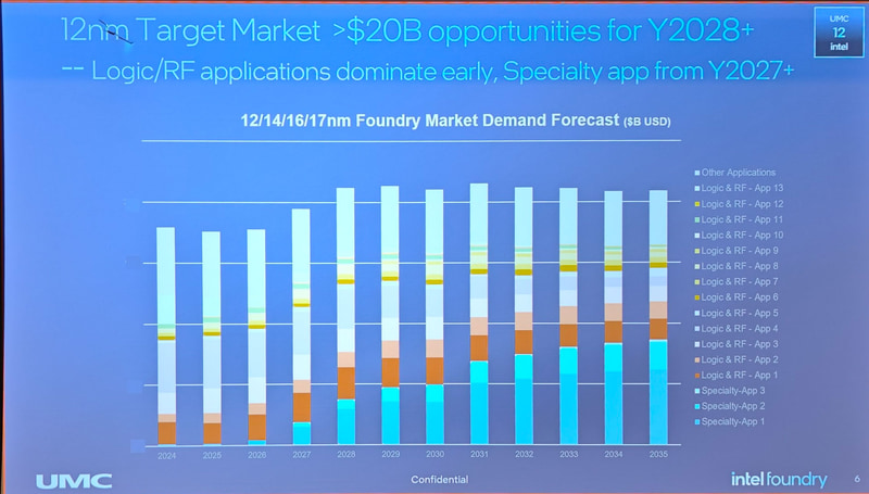 成熟ノードは今後12～17nmへと主力が移行する