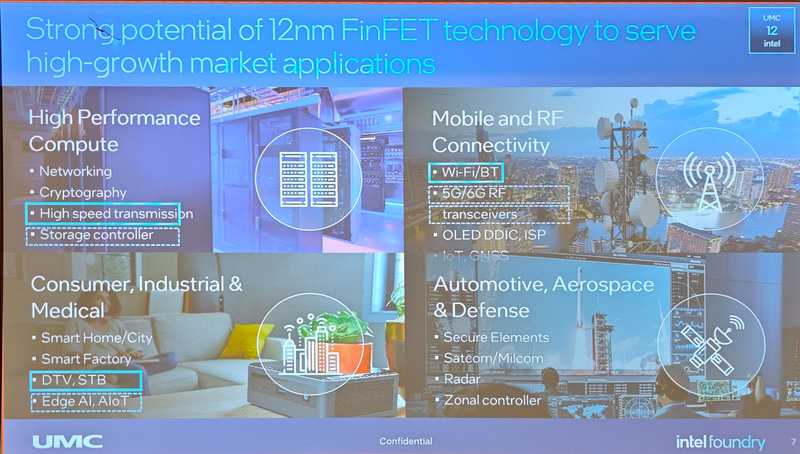 UMCが想定する12nmでの製品応用例