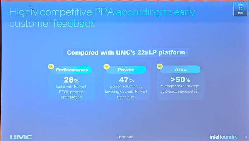 従来の22nm製品と比較したPPA(電力当たりの性能比)