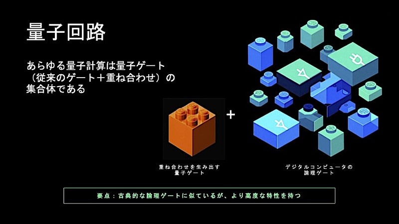 量子ゲートと従来型の論理ゲートを組み合わせた量子回路
