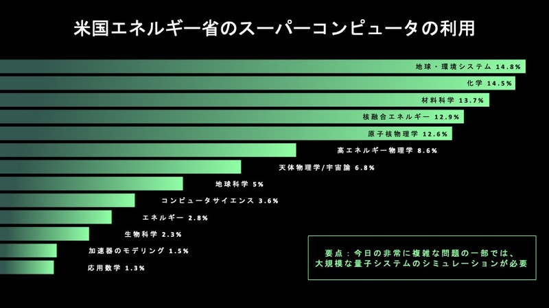 大規模な量子シミュレーションが必要とされている