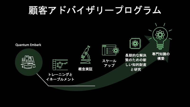 顧客アドバイザリープログラムも提供