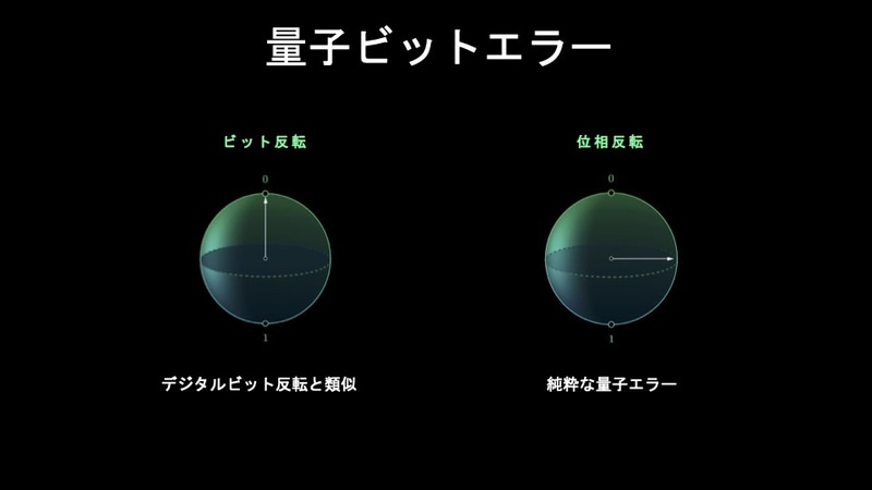 量子ビットエラーにはビット反転と位相反転の2種類がある