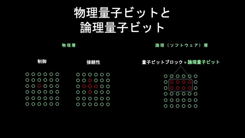物理量子ビットと論理量子ビット