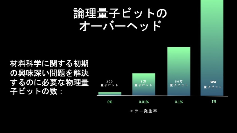 膨大な量子ビットが必要になる